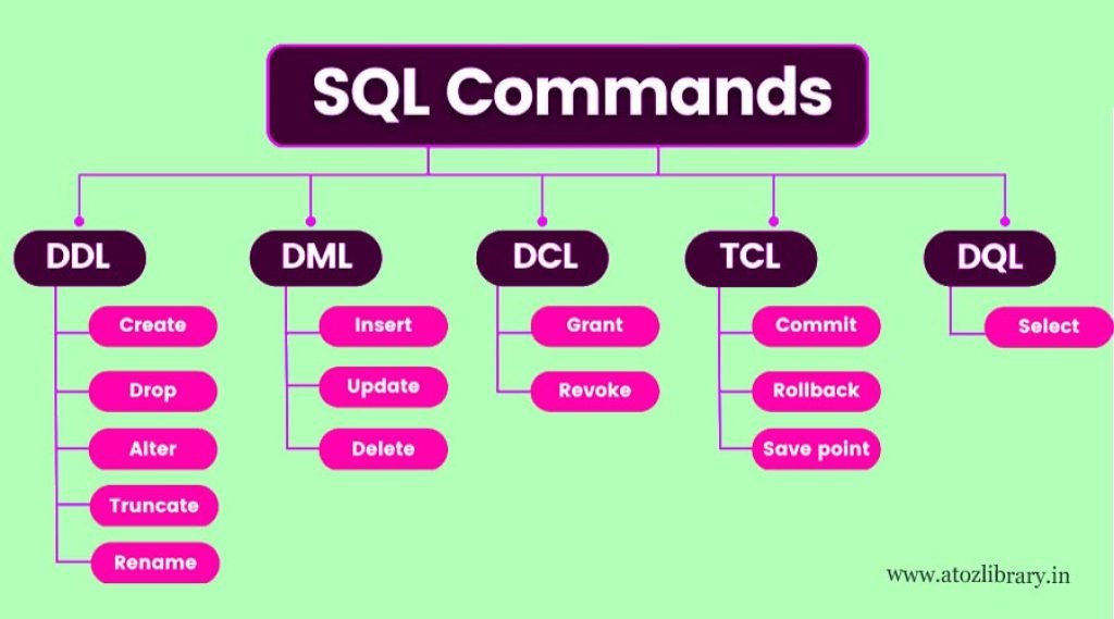 Types of SQL commands